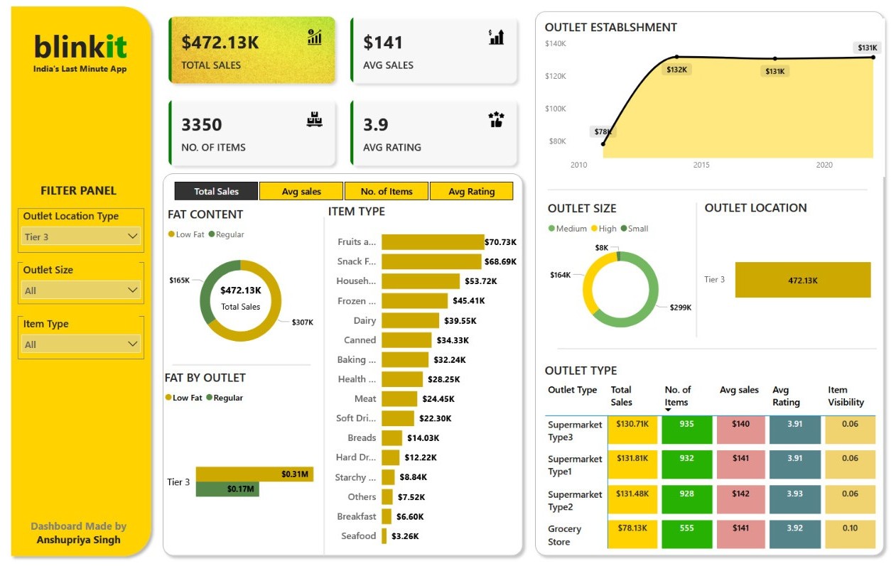 data dashboard with retail sales charts, professional visualization, power bi